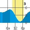 Udamat Bay tide chart for Saturday, February 3, 2024