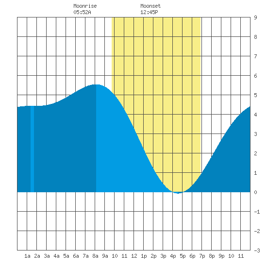 Udamat Bay tide chart for Sunday, February 4, 2024
