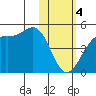 Udamat Bay tide chart for Sunday, February 4, 2024