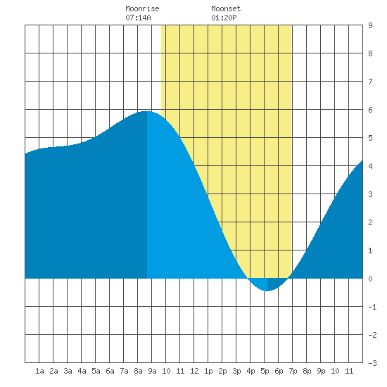 Udamat Bay tide chart for Monday, February 5, 2024