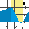 Udamat Bay tide chart for Monday, February 5, 2024
