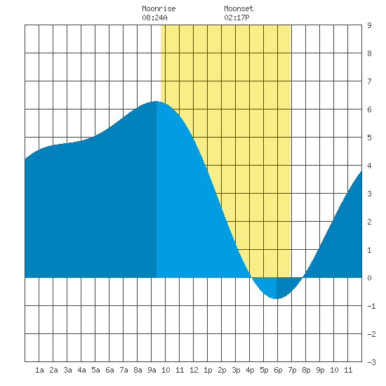 Udamat Bay tide chart for Tuesday, February 6, 2024