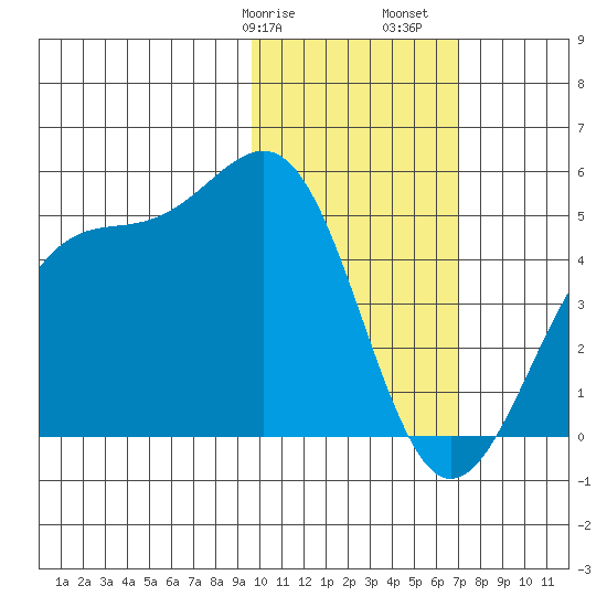 Udamat Bay tide chart for Wednesday, February 7, 2024