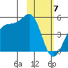 Udamat Bay tide chart for Wednesday, February 7, 2024