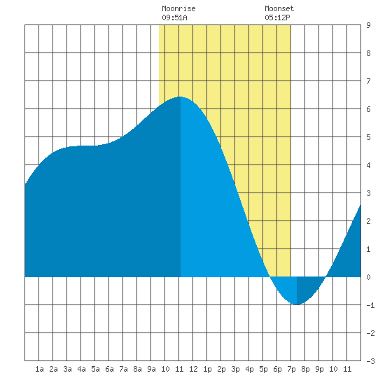 Udamat Bay tide chart for Thursday, February 8, 2024