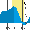 Udamat Bay tide chart for Thursday, February 8, 2024