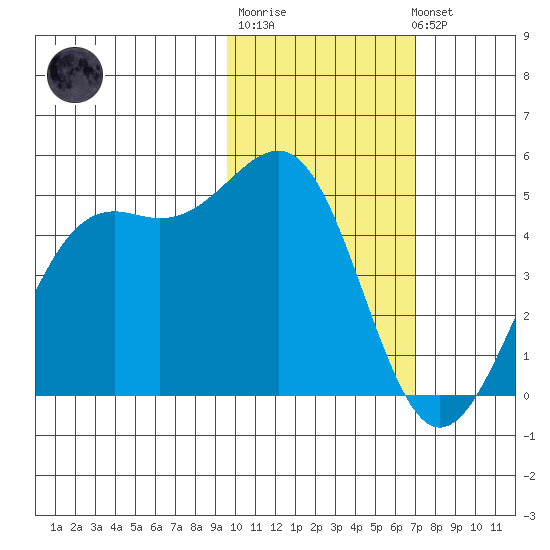 Udamat Bay tide chart for Friday, February 9, 2024