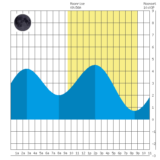 Udamat Bay tide chart for Sunday, March 10, 2024