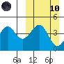 Udamat Bay tide chart for Sunday, March 10, 2024