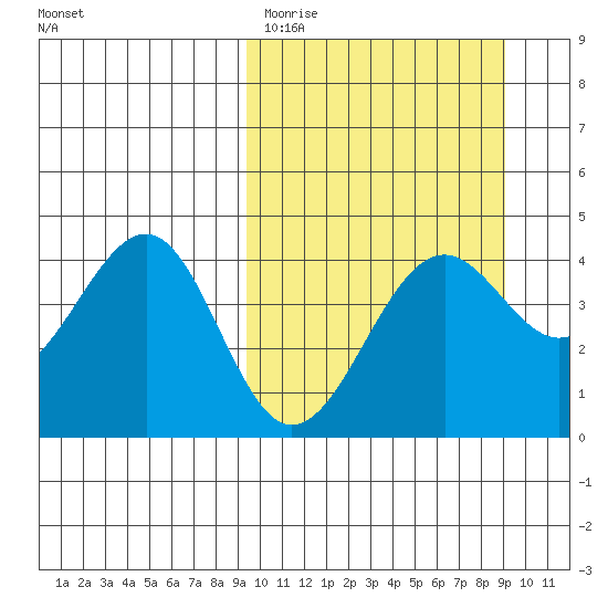 Udamat Bay tide chart for Tuesday, March 12, 2024