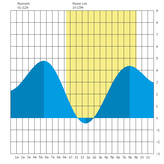 Udamat Bay tide chart for Wednesday, March 13, 2024