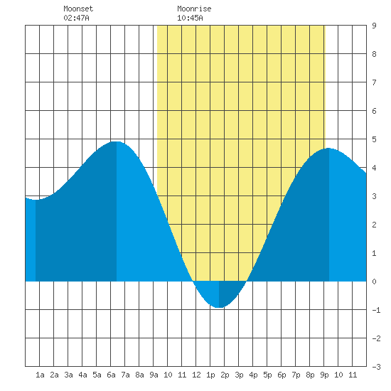 Udamat Bay tide chart for Thursday, March 14, 2024