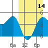 Udamat Bay tide chart for Thursday, March 14, 2024