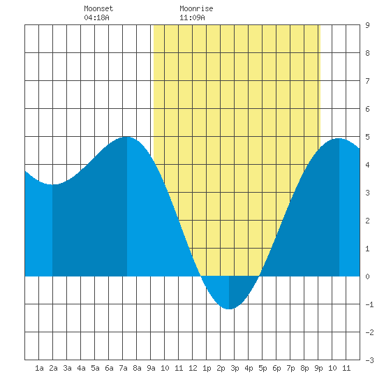 Udamat Bay tide chart for Friday, March 15, 2024