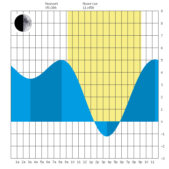 Udamat Bay tide chart for Saturday, March 16, 2024
