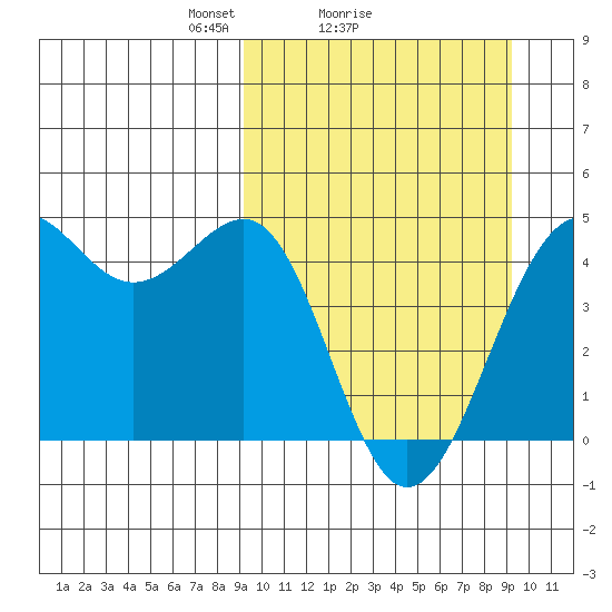 Udamat Bay tide chart for Sunday, March 17, 2024