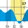 Udamat Bay tide chart for Sunday, March 17, 2024