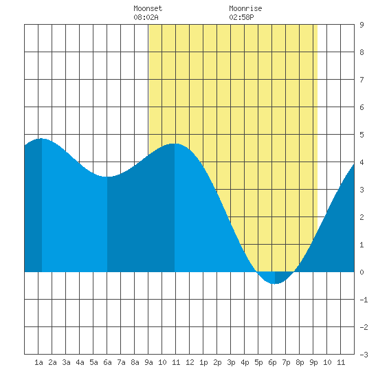 Udamat Bay tide chart for Tuesday, March 19, 2024