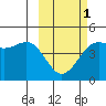 Udamat Bay tide chart for Friday, March 1, 2024