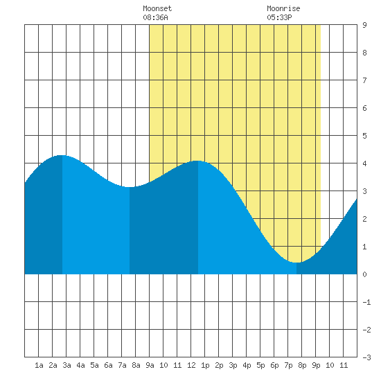 Udamat Bay tide chart for Thursday, March 21, 2024