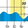 Udamat Bay tide chart for Friday, March 22, 2024