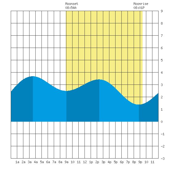Udamat Bay tide chart for Saturday, March 23, 2024
