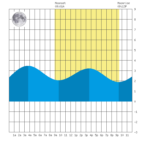 Udamat Bay tide chart for Sunday, March 24, 2024