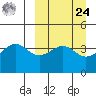 Udamat Bay tide chart for Sunday, March 24, 2024