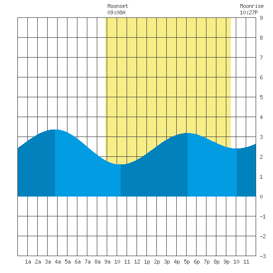 Udamat Bay tide chart for Monday, March 25, 2024