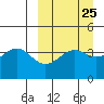 Udamat Bay tide chart for Monday, March 25, 2024