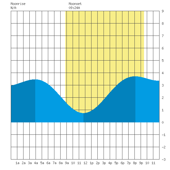 Udamat Bay tide chart for Wednesday, March 27, 2024