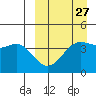Udamat Bay tide chart for Wednesday, March 27, 2024