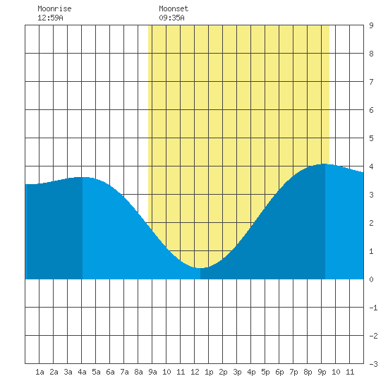 Udamat Bay tide chart for Thursday, March 28, 2024