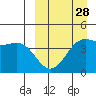 Udamat Bay tide chart for Thursday, March 28, 2024
