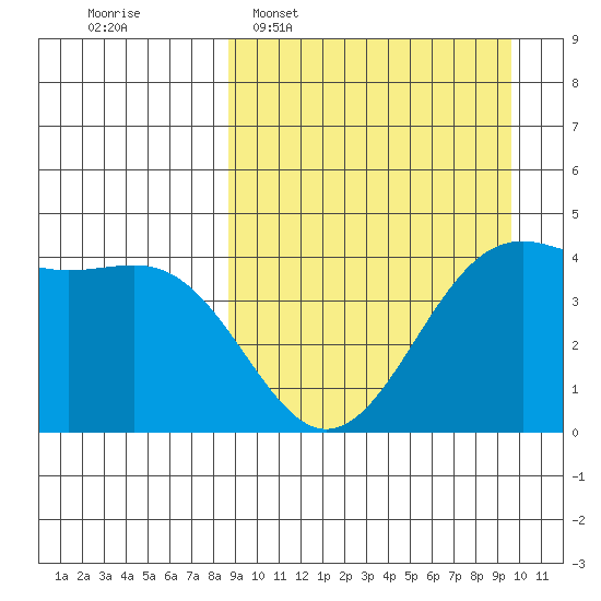 Udamat Bay tide chart for Friday, March 29, 2024