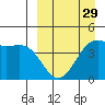 Udamat Bay tide chart for Friday, March 29, 2024