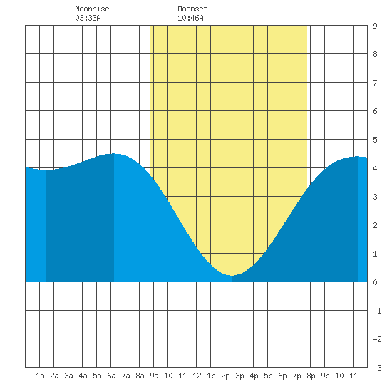 Udamat Bay tide chart for Saturday, March 2, 2024