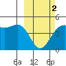 Udamat Bay tide chart for Saturday, March 2, 2024