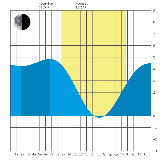 Udamat Bay tide chart for Sunday, March 3, 2024