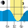 Udamat Bay tide chart for Sunday, March 3, 2024