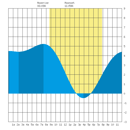 Udamat Bay tide chart for Monday, March 4, 2024