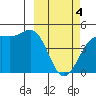Udamat Bay tide chart for Monday, March 4, 2024