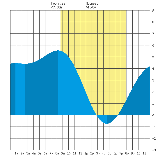 Udamat Bay tide chart for Tuesday, March 5, 2024