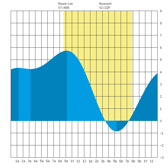 Udamat Bay tide chart for Wednesday, March 6, 2024