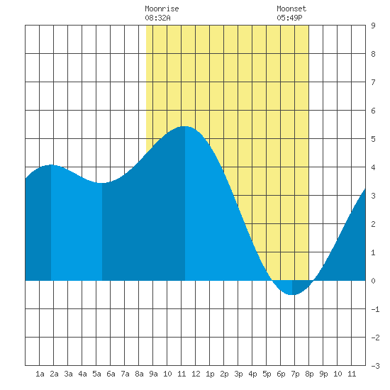 Udamat Bay tide chart for Friday, March 8, 2024