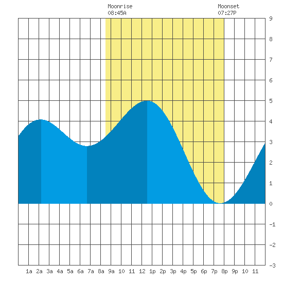 Udamat Bay tide chart for Saturday, March 9, 2024