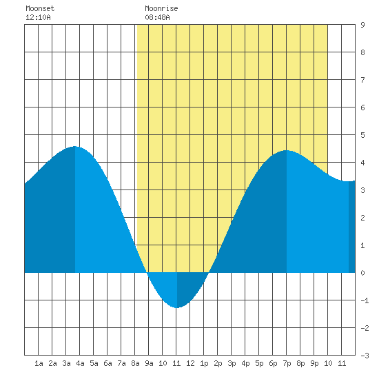 Udamat Bay tide chart for Wednesday, April 10, 2024