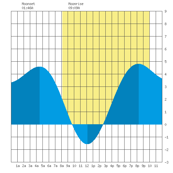 Udamat Bay tide chart for Thursday, April 11, 2024