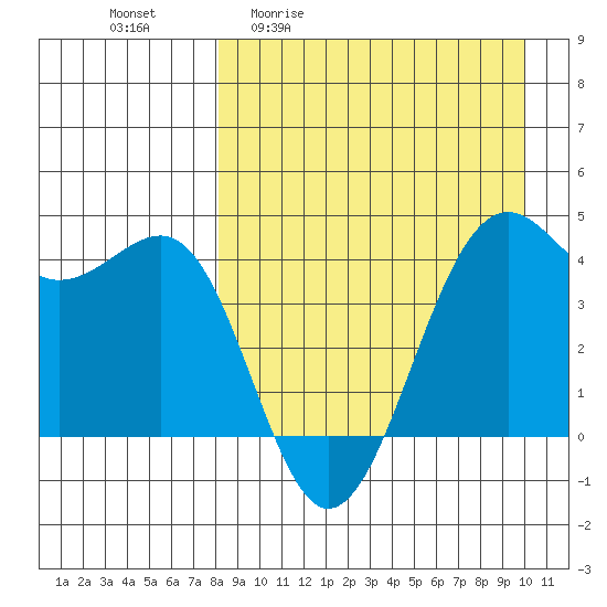 Udamat Bay tide chart for Friday, April 12, 2024