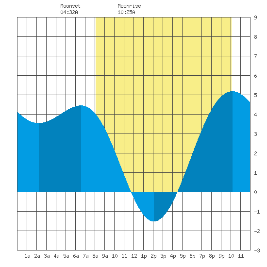 Udamat Bay tide chart for Saturday, April 13, 2024